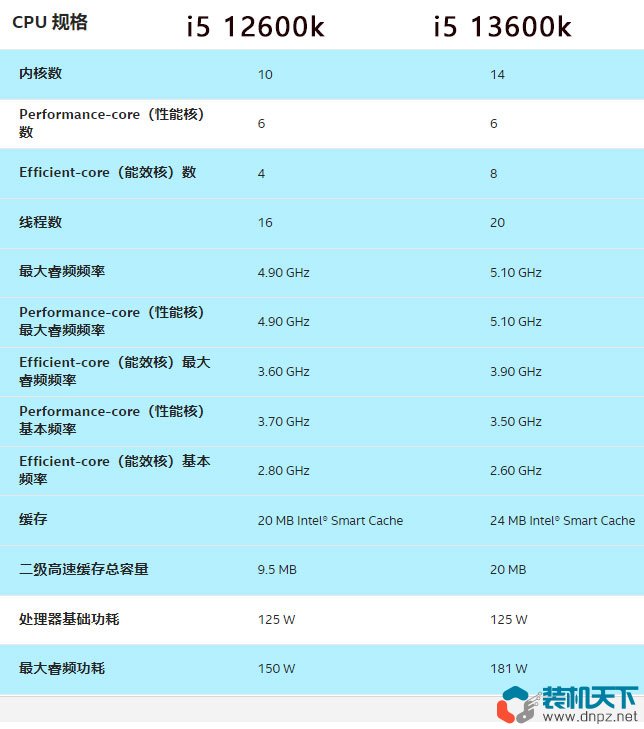 i5-13600k相当于什么水平？intel酷睿i5-13600k性能评测