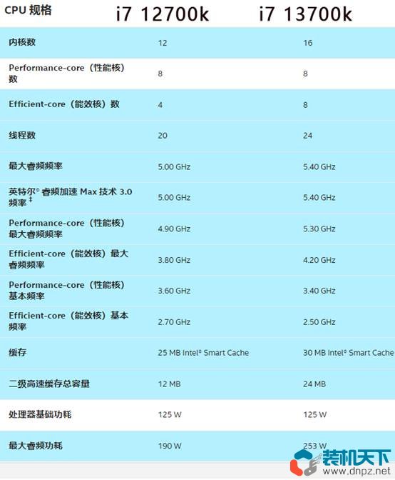 i7-13700k相当于什么水平？intel酷睿i7-13700k性能评测