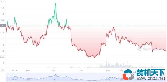 2022年表现最好的10个加密货币是什么？