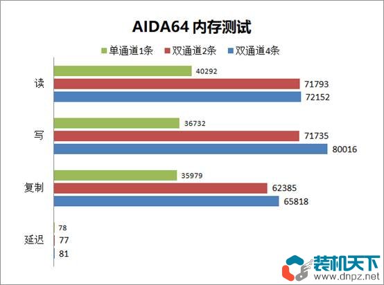 ddr5内存选双通道还是单通道(DDR5单通道、双通道性能对比测试)