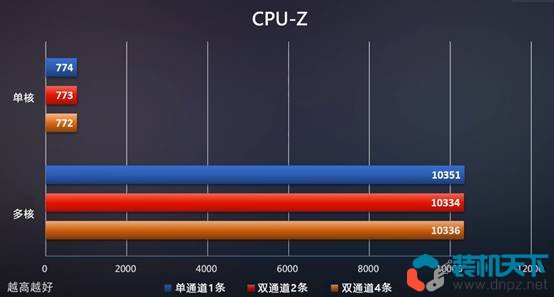 ddr5内存选双通道还是单通道(DDR5单通道、双通道性能对比测试)