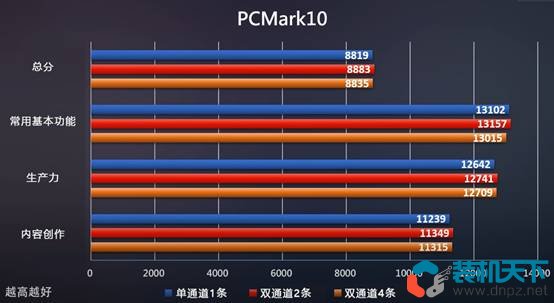ddr5内存选双通道还是单通道(DDR5单通道、双通道性能对比测试)