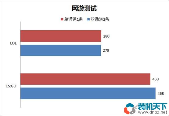 ddr5内存选双通道还是单通道（DDR5单通道、双通道性能对比测试）