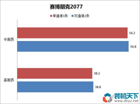 ddr5内存选双通道还是单通道(DDR5单通道、双通道性能对比测试)