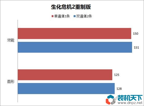 ddr5内存选双通道还是单通道(DDR5单通道、双通道性能对比测试)