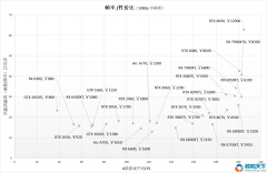 高性价比显卡推荐 2023年什么显卡性价比最高？