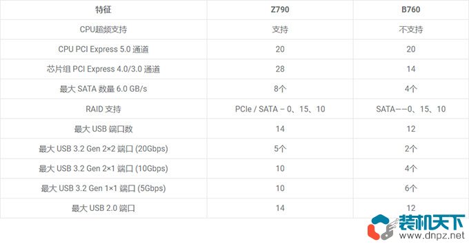 13代i3 i5 i7组装电脑配置推荐2023年入门、主流、高端电脑配置清单