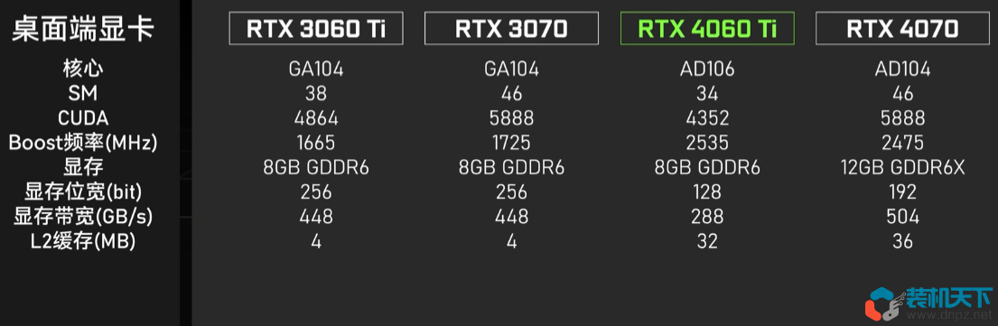 RTX4060Ti 3060ti 3070性能对比谁的性价比高（4060ti性能评测）