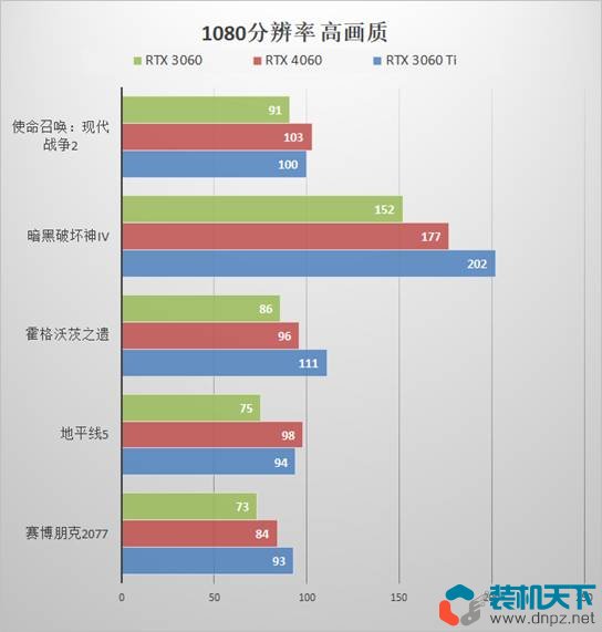 RTX4060性能评测 RTX4060、3060、3060ti性能对比测试