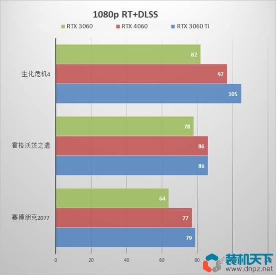 RTX4060性能评测 RTX4060、3060、3060ti性能对比测试