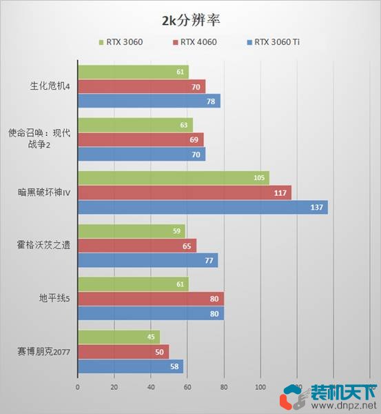 RTX4060性能评测 RTX4060、3060、3060ti性能对比测试