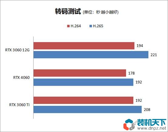 RTX4060性能评测 RTX4060、3060、3060ti性能对比测试