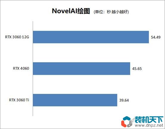 RTX4060性能评测 RTX4060、3060、3060ti性能对比测试