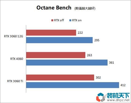 RTX4060性能评测 RTX4060、3060、3060ti性能对比测试