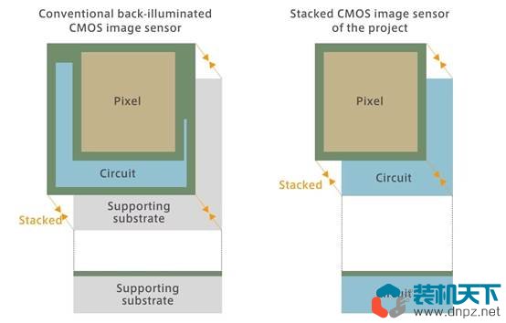 什么是堆叠式相机传感器 堆叠图像传感器工作原理介绍