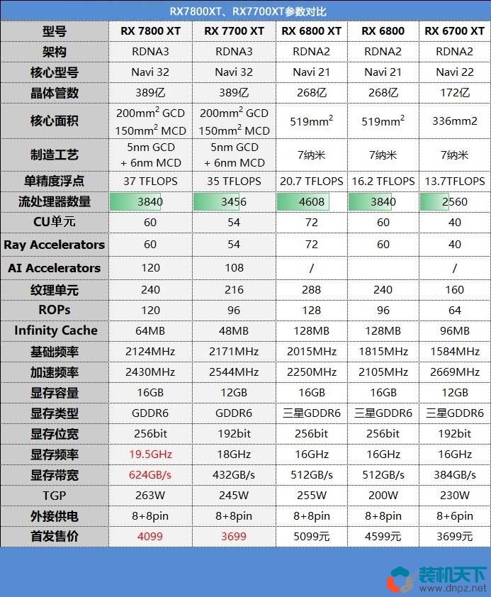 AMD新卡7800xt、7700xt和4070、4060ti性能对比测试