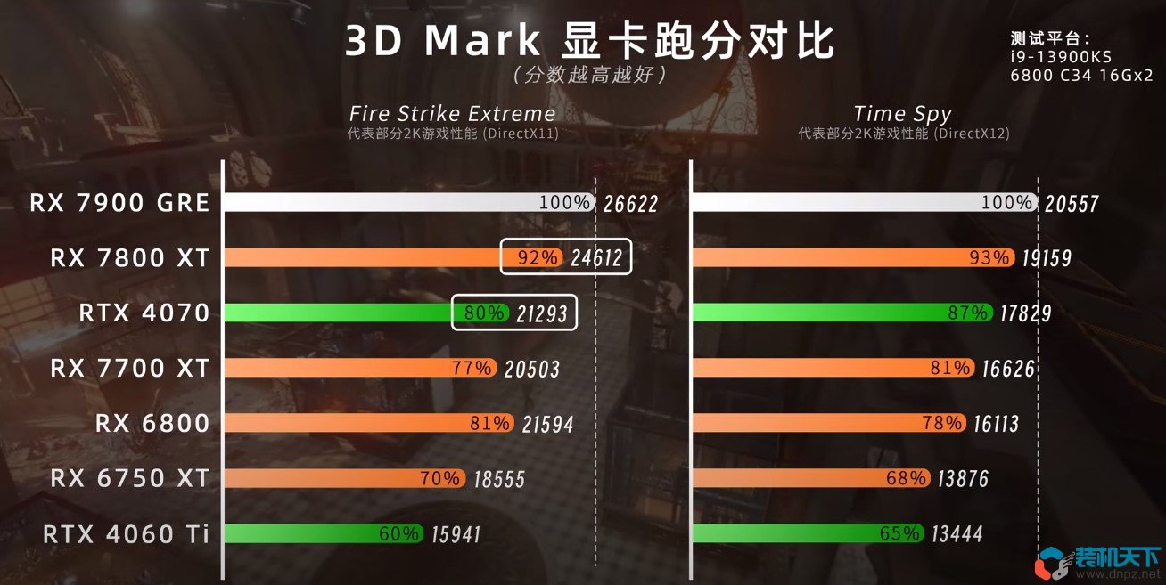 AMD新卡7800xt、7700xt和4070、4060ti性能对比测试
