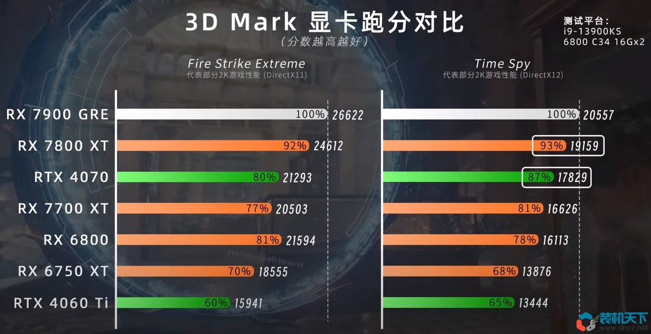 AMD新卡7800xt、7700xt和4070、4060ti性能对比测试