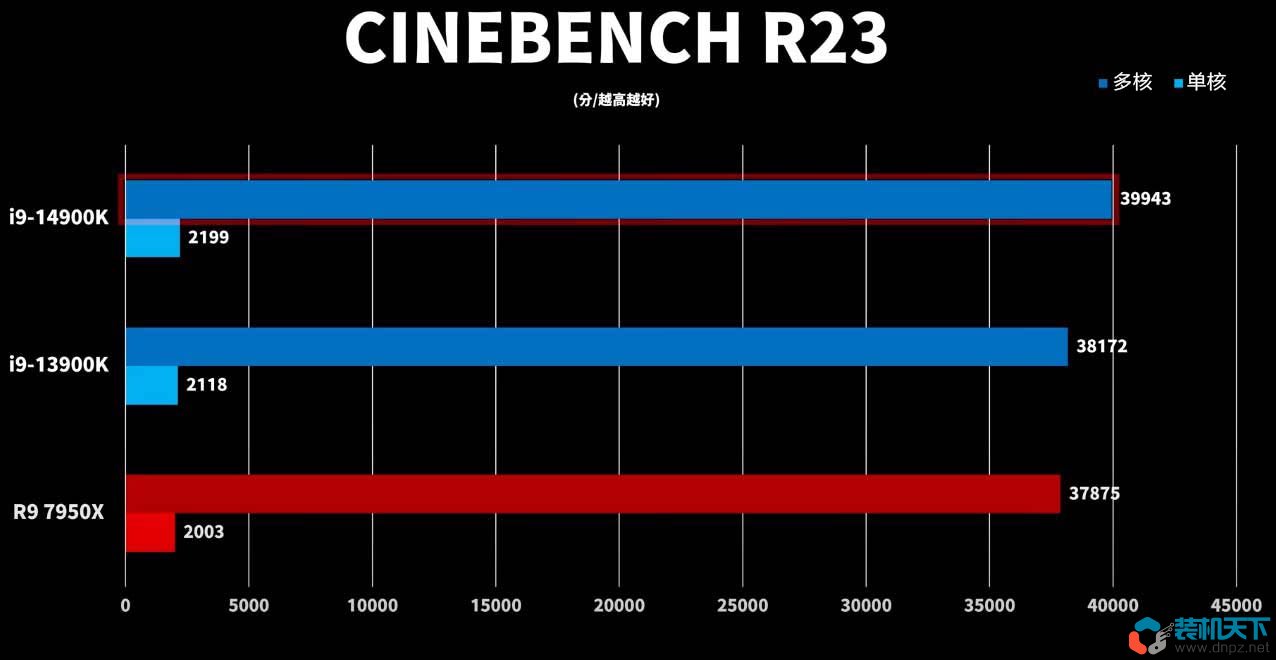 i9-14900k性能怎么样？intel第14代酷睿处理器性能提升大吗？