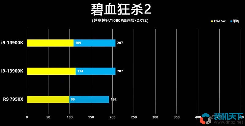 i9-14900k性能怎么样？intel第14代酷睿处理器性能提升大吗？