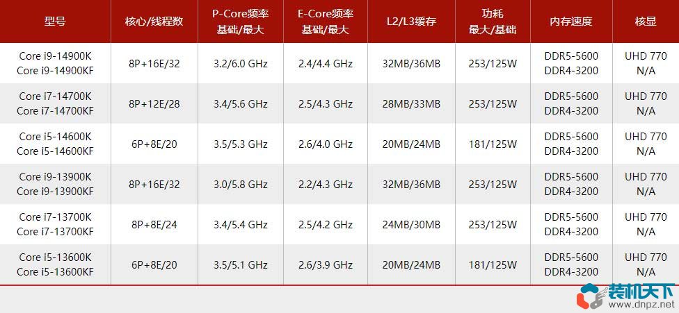 i9-14900k性能怎么样？intel第14代酷睿处理器性能提升大吗？