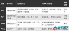 <b>华硕ROG、TUF、ProArt、Prime有什么区别？</b>