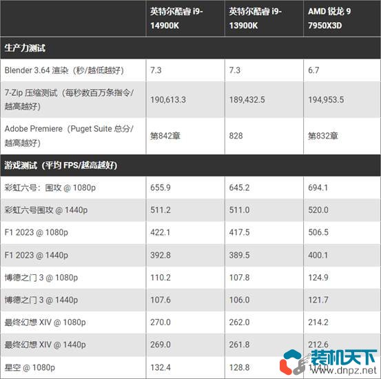 Intel第14代处理器性价比高吗？不推荐14代处理器的6个理由