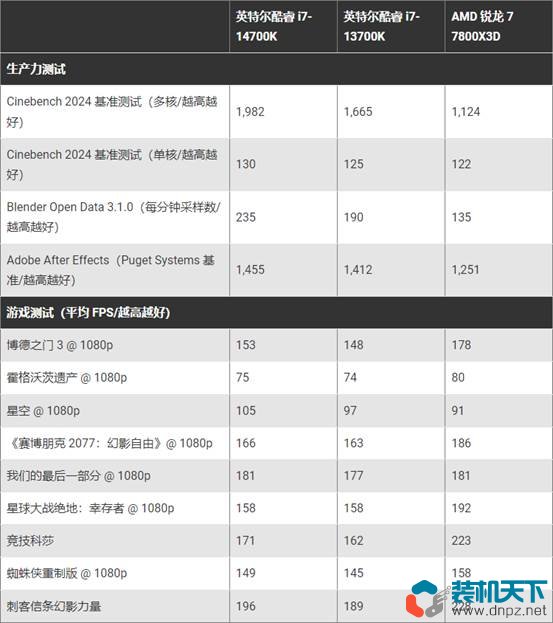 Intel第14代处理器性价比高吗？不推荐14代处理器的6个理由