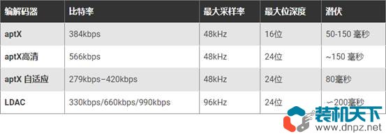 蓝牙编码器aptX、LDAC是什么？aptX和LDAC哪种好？