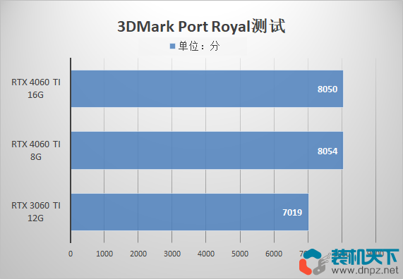 4060ti 8g和16g有什么区别？该如何选择？