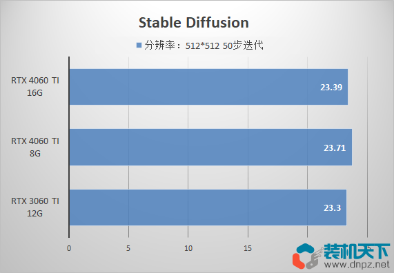 4060ti 8g和16g有什么区别？该如何选择？