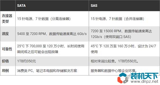 sata与sas区别，sas接口和sata接口哪个好？