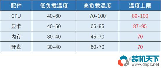 电脑正常温度是多少？多少度算过热？什么配件容易过热？