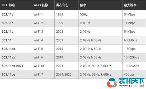 最常见的Wi-Fi标准和类型解释 wifi1到wifi8有什么区别
