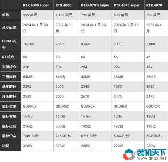 新款RTX4070 super、4070Ti super、4080 super性能提升大吗