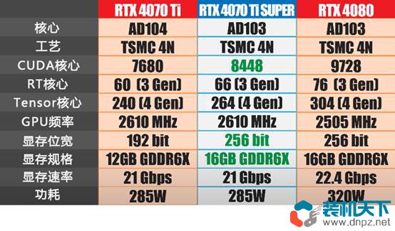 RTX4070Ti super和4070Ti性价比分析 6499的4070ti super香不香？
