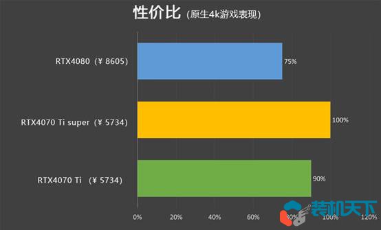 RTX4070Ti super和4070Ti性价比分析 6499的4070ti super香不香？