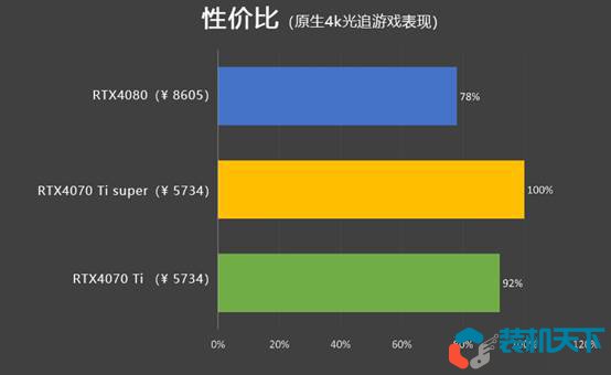 RTX4070Ti super和4070Ti性价比分析 6499的4070ti super香不香？