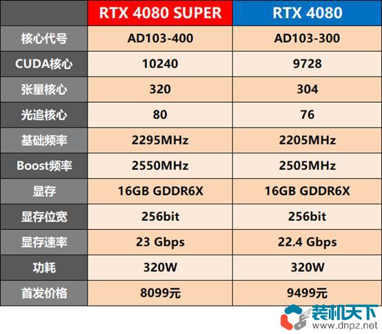 RTX4080 SUPER性能评测 对比4080哪个性价比更高？