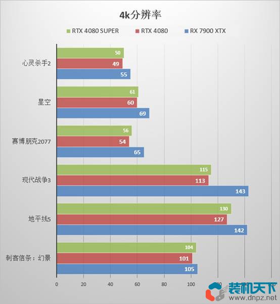 RTX4080 SUPER性能评测 对比4080哪个性价比更高？