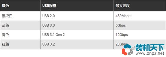 怎么分辨主板上的usb2.0和3.0 各版本usb接口对应什么颜色？