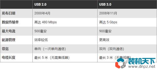 怎么分辨主板上的usb2.0和3.0 各版本usb接口对应什么颜色？