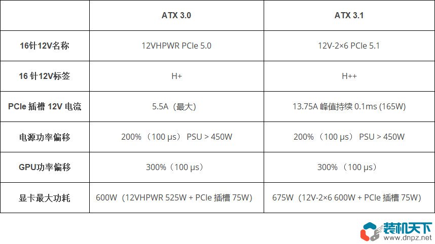 ATX3.0和ATX3.1区别是什么？如何区分12VHPWR和12V-2×6接口？