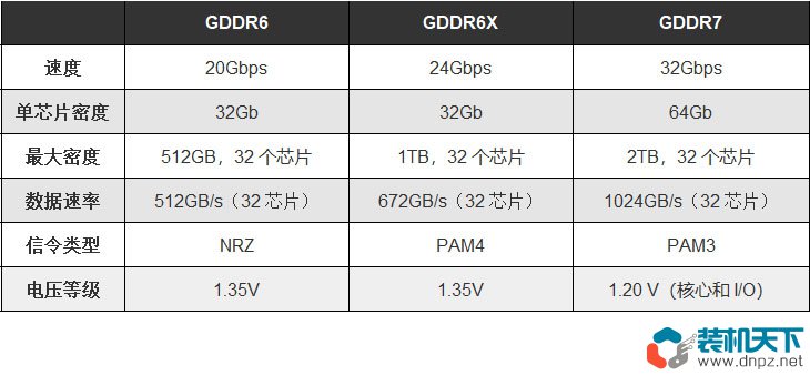 GDDR7什么时候上市?与GDDR6、GDDR6X相比有哪些优势?