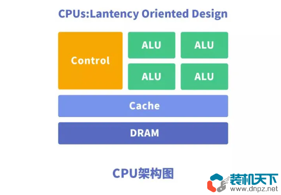 NPU是什么?NPU、CPU 、GPU的区别