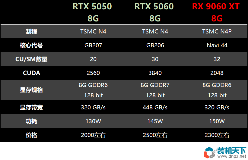 RTX5050显卡性能什么水平?和RTX5060相比弱多少?