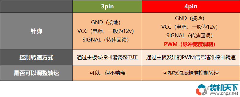 风扇3pin和4pin有什么区别?3pin风扇能插4pin接口吗?