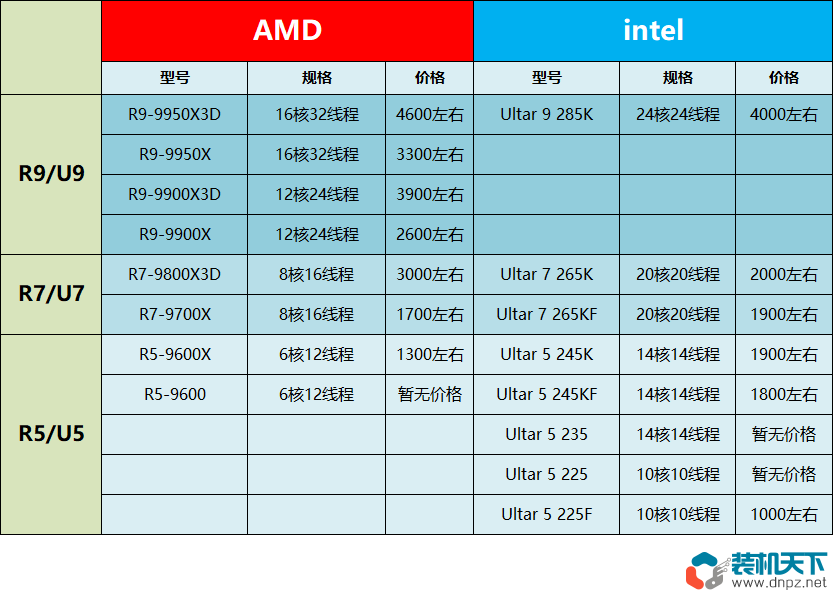 选AMD锐龙9000系还是intel Ultra系?看完不纠结