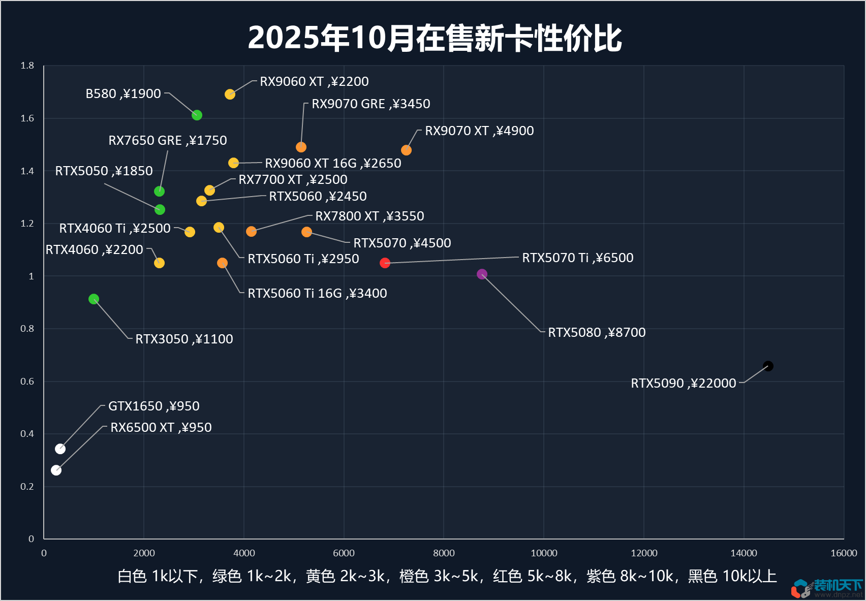 2025年10显卡选购指南：一张图帮你锁定高性价比显卡