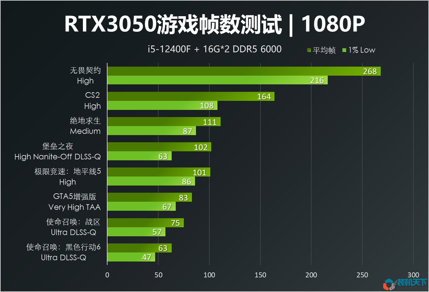 千元显卡能玩什么游戏?RTX3050实测24款游戏的真实表现